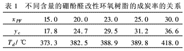 硼酚醛改性环氧树脂的成炭性能及热解动力（二