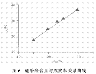 硼酚醛改性环氧树脂的成炭性能及热解动力（二