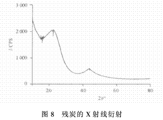 硼酚醛改性环氧树脂的成炭性能及热解动力（二