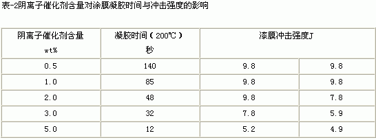 重防腐粉末涂料专用环氧树脂及固化剂研制