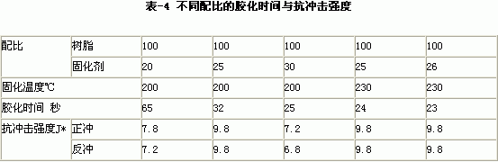 重防腐粉末涂料专用环氧树脂及固化剂研制