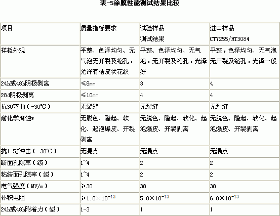 重防腐粉末涂料专用环氧树脂及固化剂研制