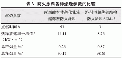 丙烯酸本体杂化乳液超薄型钢结构防火涂料的研