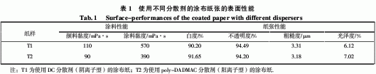 不同分散剂对涂布喷墨打印性能的影响