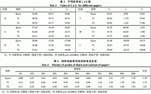 不同分散剂对涂布喷墨打印性能的影响