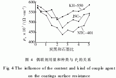 包装用炭黑防静电涂料制备工艺研究