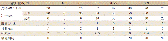 改性环氧重防腐粉末涂料的配方设计