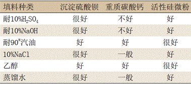 改性环氧重防腐粉末涂料的配方设计