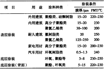 卷钢涂料技术发展及其应用(一)