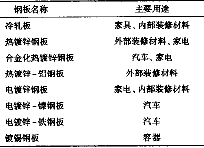 卷钢涂料技术发展及其应用(一)