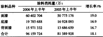 卷钢涂料技术发展及其应用(一)