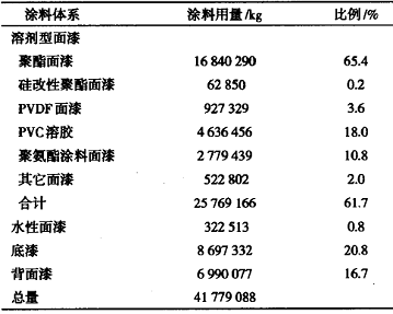 卷钢涂料技术发展及其应用(一)