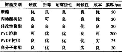 卷钢涂料技术发展及其应用(一)