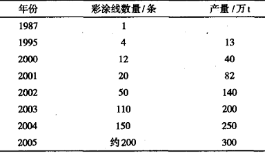 卷钢涂料技术发展及其应用(一)