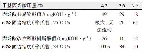 丙烯酸改性快干醇酸树脂的研制