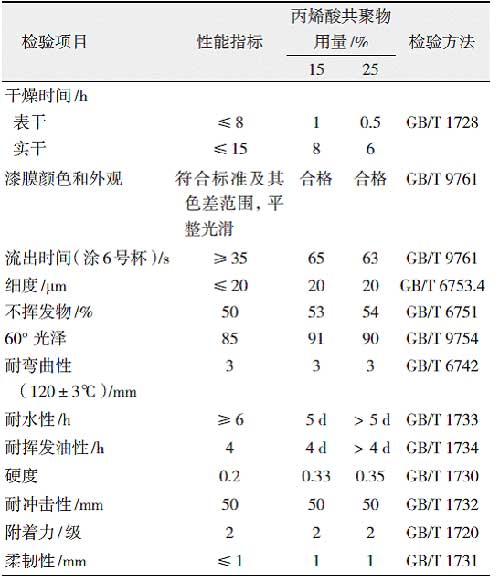 丙烯酸改性快干醇酸树脂的研制