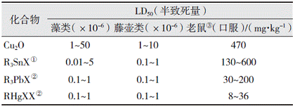 海洋防污剂——从有机锡到无毒高聚物