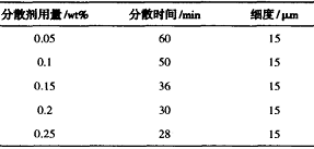 高固体自成型桔纹漆的研制