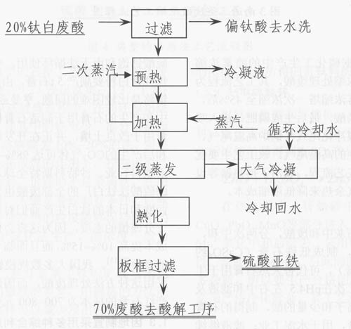 硫酸法钛白粉废酸的治理与综合利用