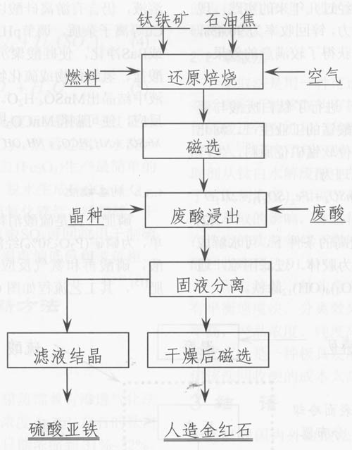 硫酸法钛白粉废酸的治理与综合利用