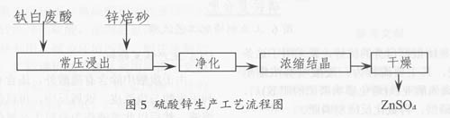 硫酸法钛白粉废酸的治理与综合利用