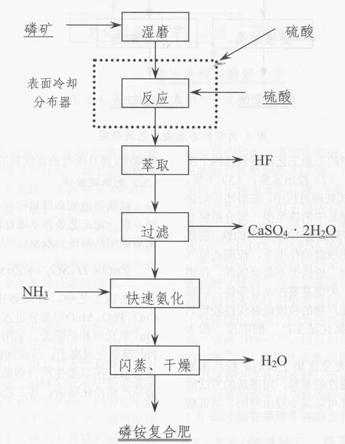 硫酸法钛白粉废酸的治理与综合利用