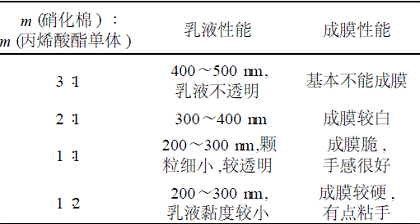 改性水性硝化纤维素乳液研究