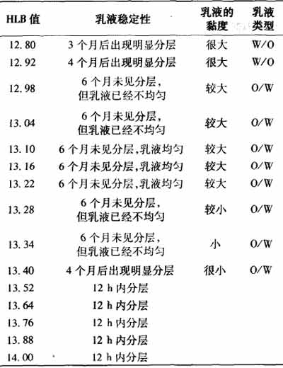 改性水性硝化纤维素乳液研究