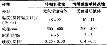 改性水性硝化纤维素乳液研究