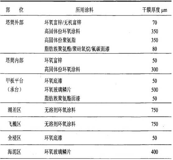 风电涂料的技术要求及发展现状研究