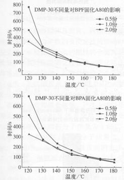 环氧novolac树脂体系研究(三)