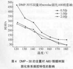 环氧novolac树脂体系研究(三)