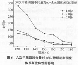 环氧novolac树脂体系研究(三)