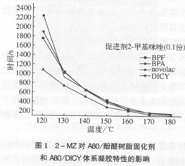 环氧novolac树脂体系研究(二)