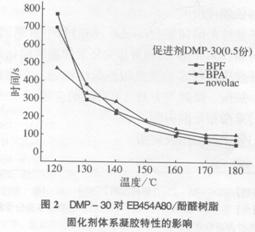 环氧novolac树脂体系研究(二)