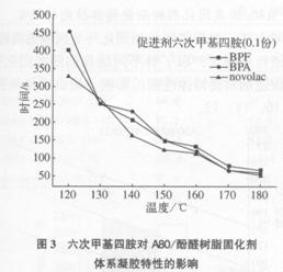 环氧novolac树脂体系研究(二)