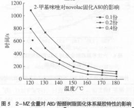 环氧novolac树脂体系研究(二)