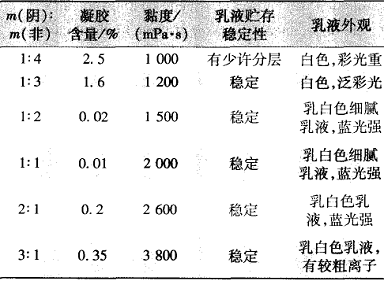 皮革涂料用丙烯酸酯核-壳乳液的研制