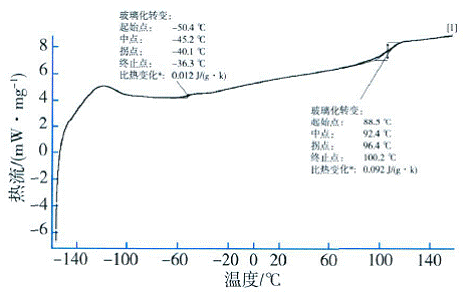 皮革涂料用丙烯酸酯核-壳乳液的研制