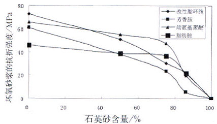 地坪涂料环氧砂浆强度力学性能研究