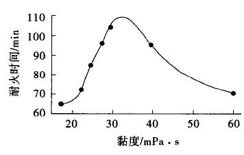 超薄型溴碳酚醛环氧钢结构防火涂料的研制