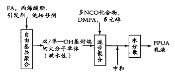 氟化聚氨酯- 丙烯酸酯乳液研究进展