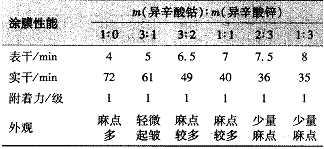 多组分交联丙烯酸酯涂料的研究