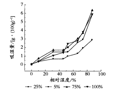 复合型调湿涂料的研制及实验研究(一)