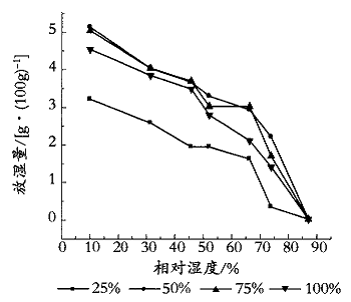 复合型调湿涂料的研制及实验研究(一)