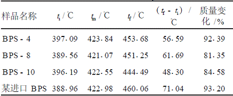 低相对分子质量溴化聚苯乙烯的合成