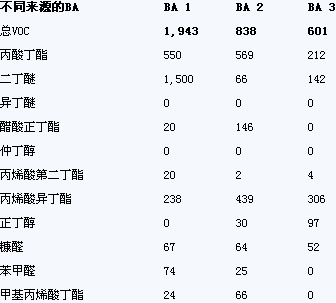 乳胶漆气味和VOC的探讨与研究(二)