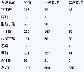 乳胶漆气味和VOC的探讨与研究(二)