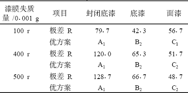 木器用水性涂料涂布量对漆膜耐磨性的影响