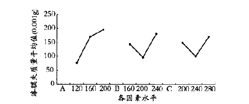 木器用水性涂料涂布量对漆膜耐磨性的影响